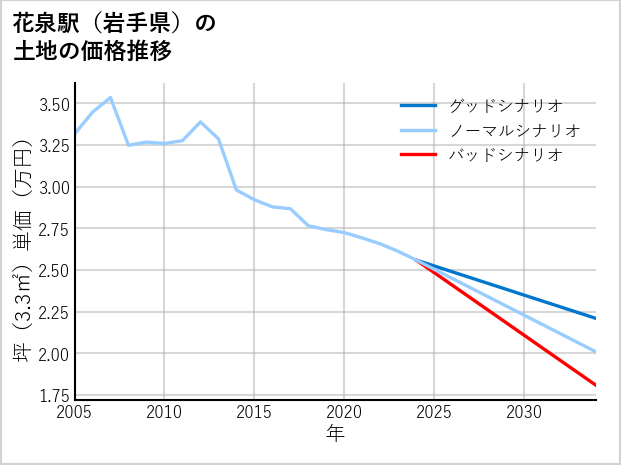 花泉駅（岩手県）の土地価格推移
