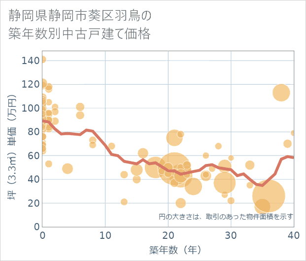 静岡県静岡市葵区羽鳥の築年数別の中古戸建て坪単価
