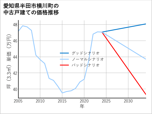 愛知県半田市横川町の中古戸建て価格推移