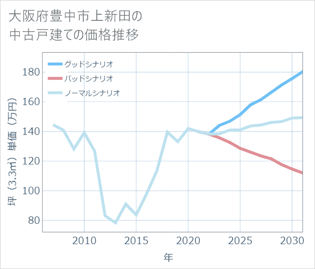 大阪府豊中市上新田の中古戸建て価格推移