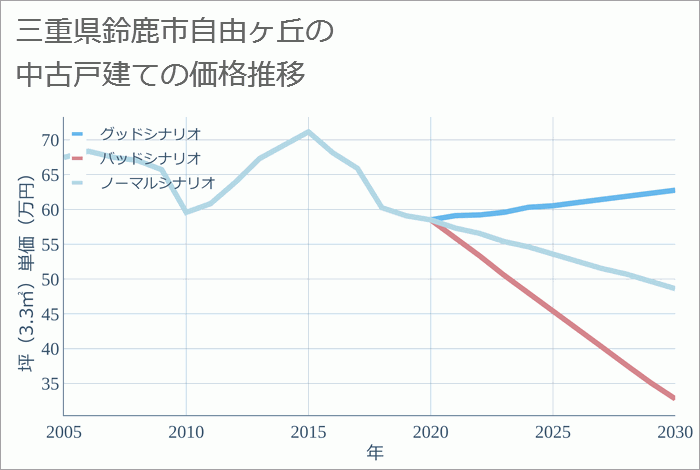 三重県鈴鹿市自由ヶ丘の中古戸建て価格推移