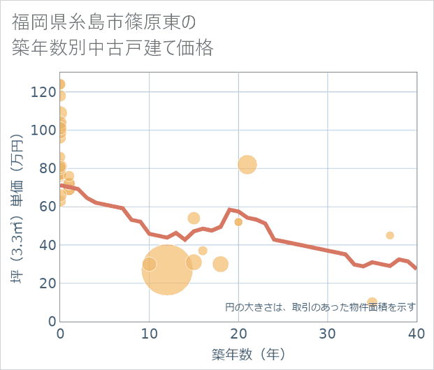 福岡県糸島市篠原東の築年数別の中古戸建て坪単価