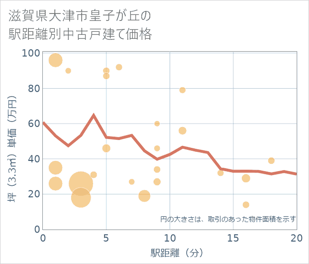 滋賀県大津市皇子が丘の徒歩距離別の中古戸建て坪単価