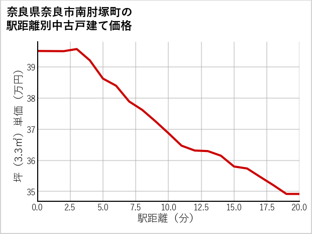 奈良県奈良市南肘塚町の徒歩距離別の中古戸建て坪単価