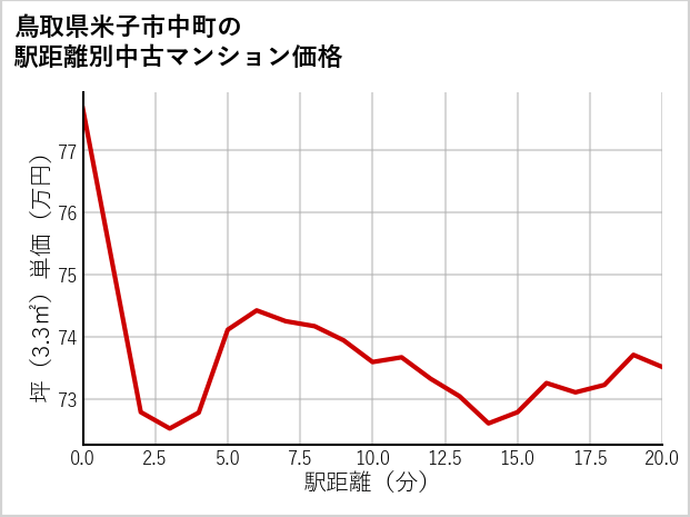 鳥取県米子市中町の徒歩距離別の中古マンション坪単価