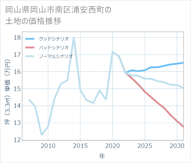 岡山県岡山市南区浦安西町の土地価格推移