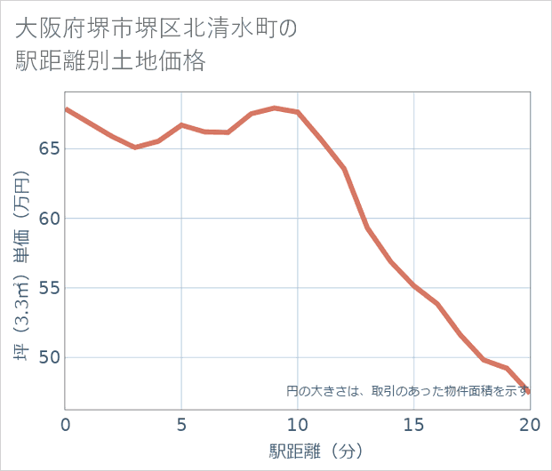 大阪府堺市堺区北清水町の徒歩距離別の土地坪単価