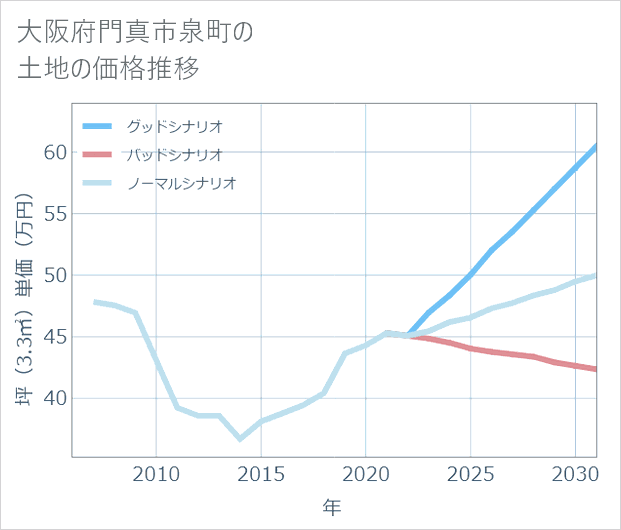 大阪府門真市泉町の土地価格推移