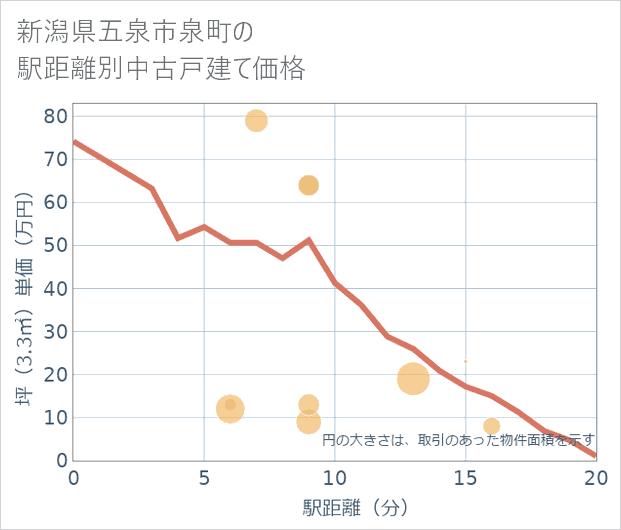 新潟県五泉市泉町の徒歩距離別の中古戸建て坪単価