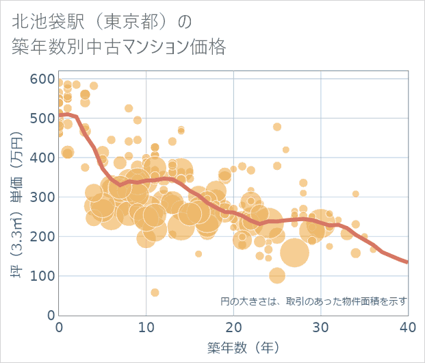 北池袋駅(東京都)の築年数別の中古マンション坪単価