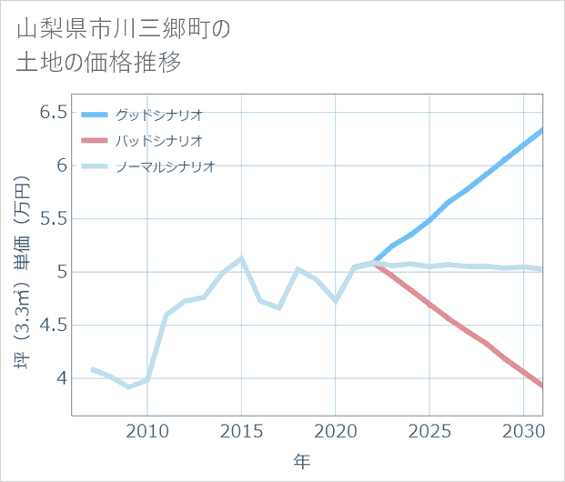 山梨県市川三郷町の土地価格推移