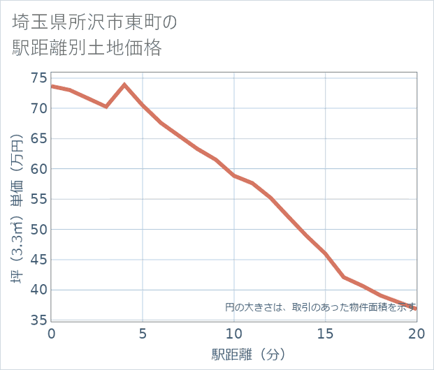 埼玉県所沢市東町の徒歩距離別の土地坪単価