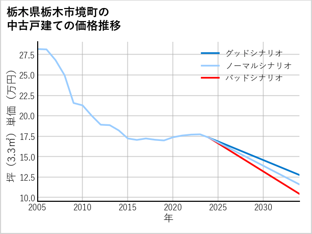 栃木県栃木市境町の中古戸建て価格推移