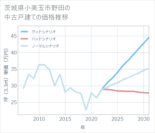 茨城県小美玉市野田の中古戸建て価格推移