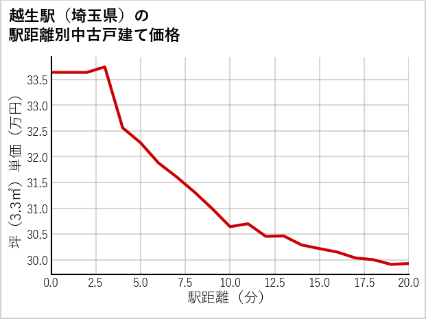 越生駅（埼玉県）の徒歩距離別の中古戸建て坪単価