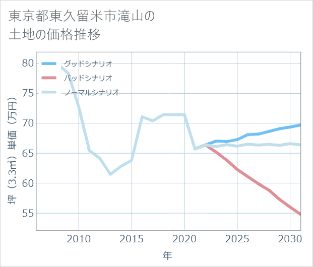 東京都東久留米市滝山の土地価格推移