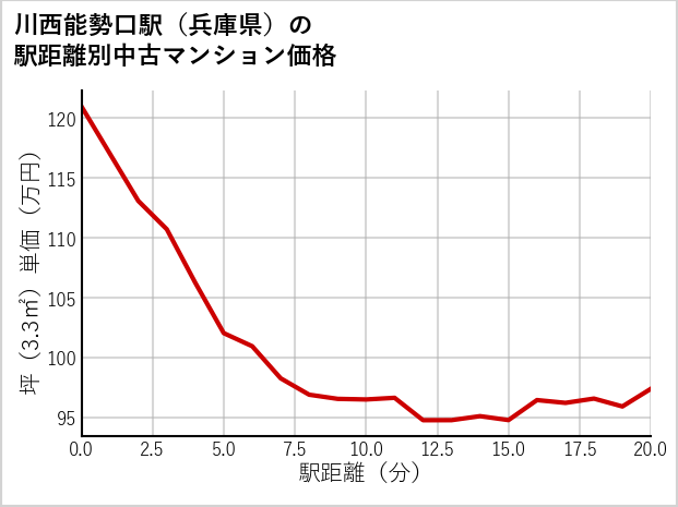 川西能勢口駅（兵庫県）の徒歩距離別の中古マンション坪単価