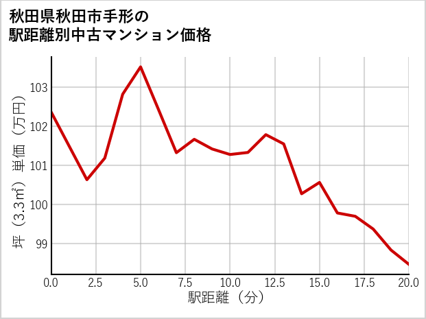 秋田県秋田市手形の徒歩距離別の中古マンション坪単価