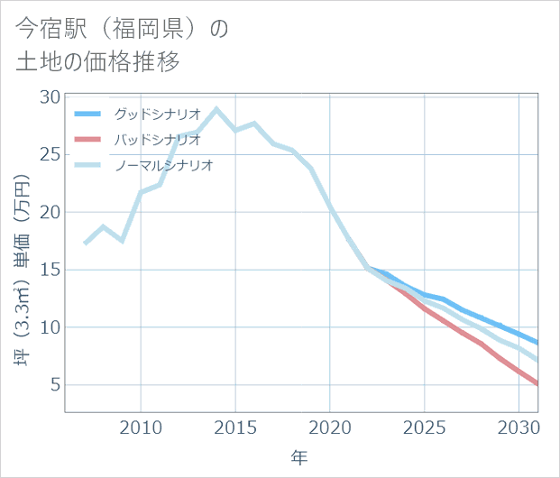 今宿駅(福岡県)の土地価格推移