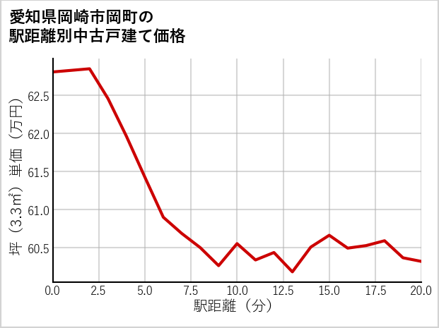 愛知県岡崎市岡町の徒歩距離別の中古戸建て坪単価