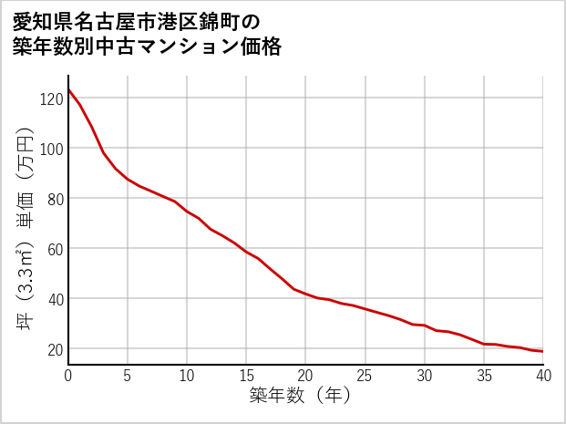 愛知県名古屋市港区錦町の築年数別の中古マンション坪単価