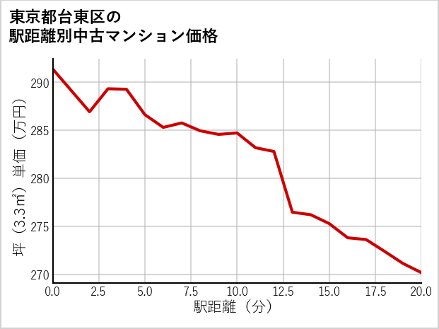 東京都台東区の徒歩距離別の中古マンション坪単価