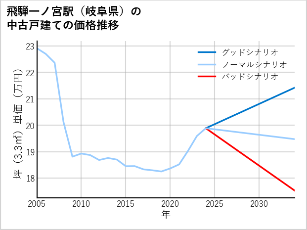 飛騨一ノ宮駅（岐阜県）の中古戸建て価格推移