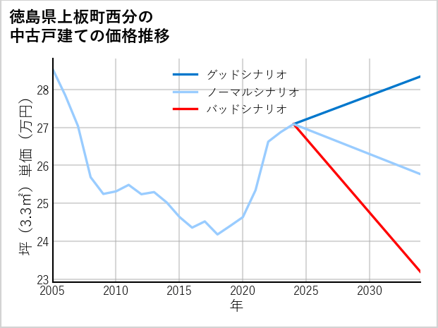 徳島県上板町西分の中古戸建て価格推移