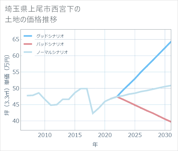 埼玉県上尾市西宮下の土地価格推移