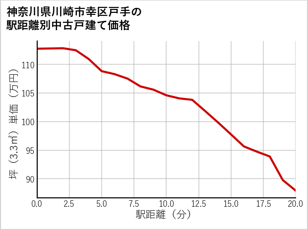 神奈川県川崎市幸区戸手の徒歩距離別の中古戸建て坪単価
