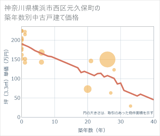 神奈川県横浜市西区元久保町の築年数別の中古戸建て坪単価