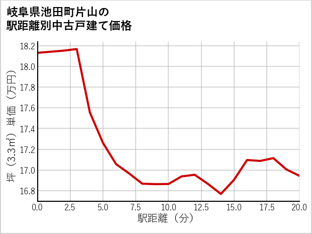 岐阜県池田町片山の徒歩距離別の中古戸建て坪単価