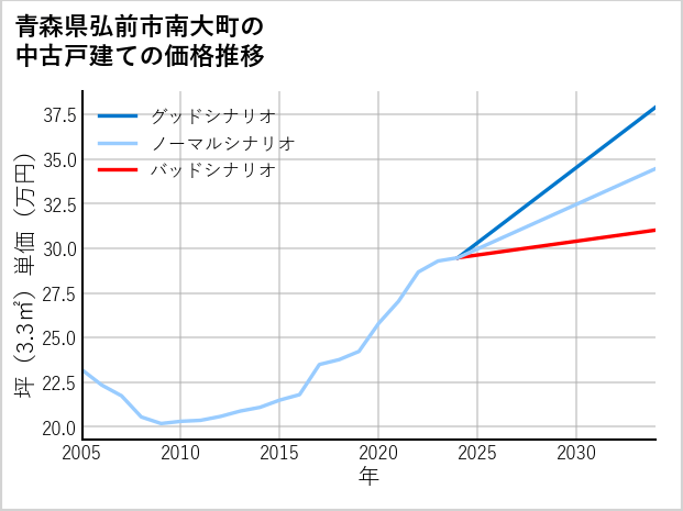 青森県弘前市南大町の中古戸建て価格推移