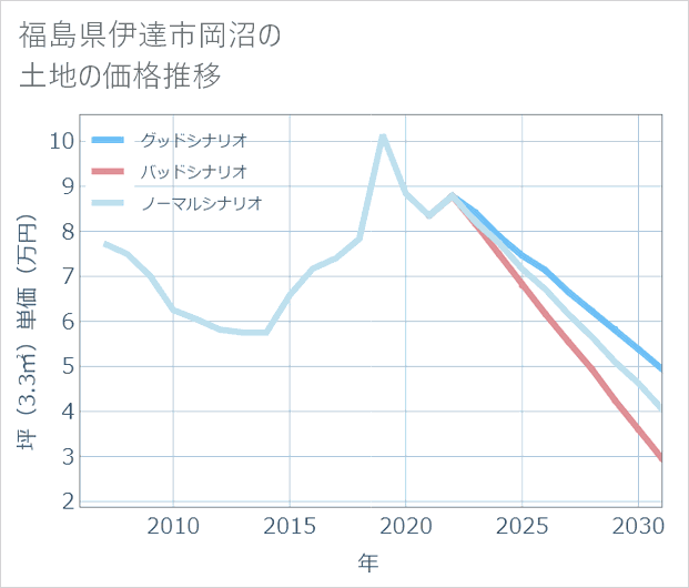 福島県伊達市岡沼の土地価格推移