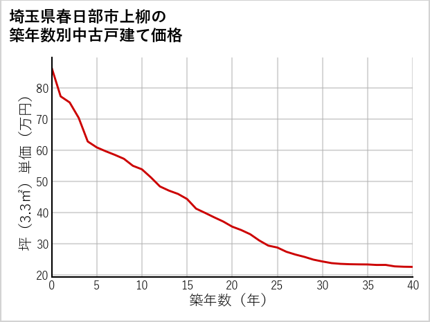 埼玉県春日部市上柳の築年数別の中古戸建て坪単価