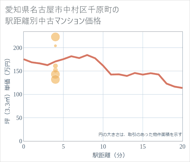 愛知県名古屋市中村区千原町の徒歩距離別の中古マンション坪単価