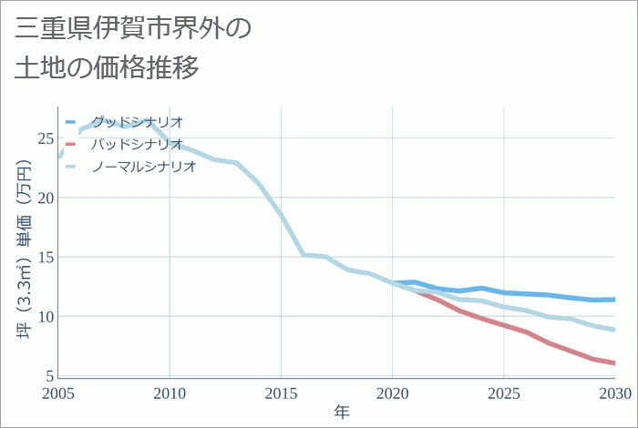 三重県伊賀市界外の土地価格推移