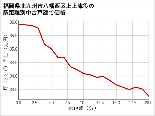 福岡県北九州市八幡西区上上津役の徒歩距離別の中古戸建て坪単価