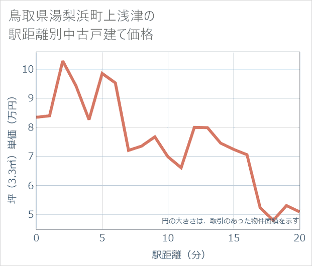 鳥取県湯梨浜町上浅津の徒歩距離別の中古戸建て坪単価