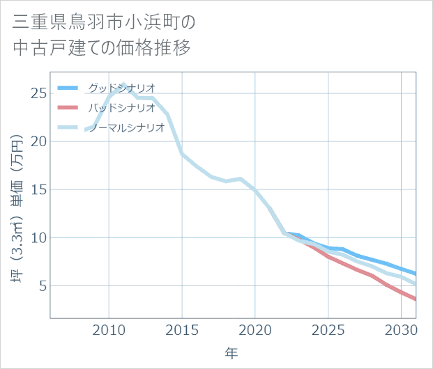 三重県鳥羽市小浜町の中古戸建て価格推移