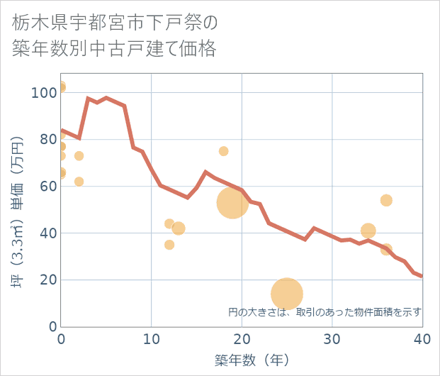 栃木県宇都宮市下戸祭の築年数別の中古戸建て坪単価