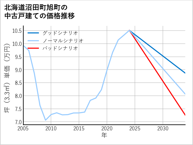 北海道沼田町旭町の中古戸建て価格推移