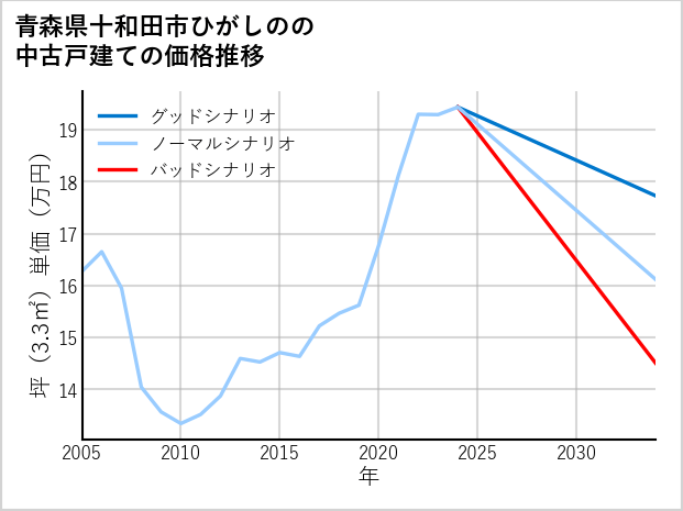 青森県十和田市ひがしのの中古戸建て価格推移