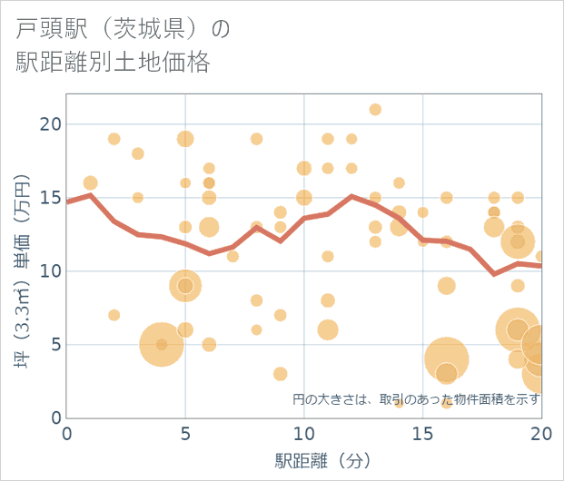 戸頭駅(茨城県)の徒歩距離別の土地坪単価