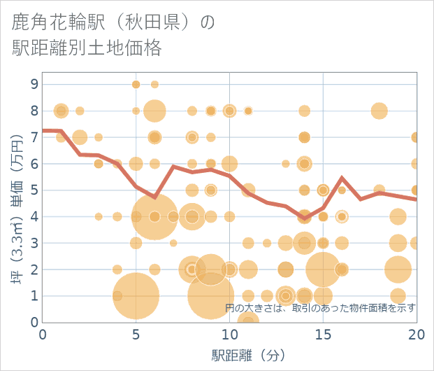 鹿角花輪駅(秋田県)の徒歩距離別の土地坪単価
