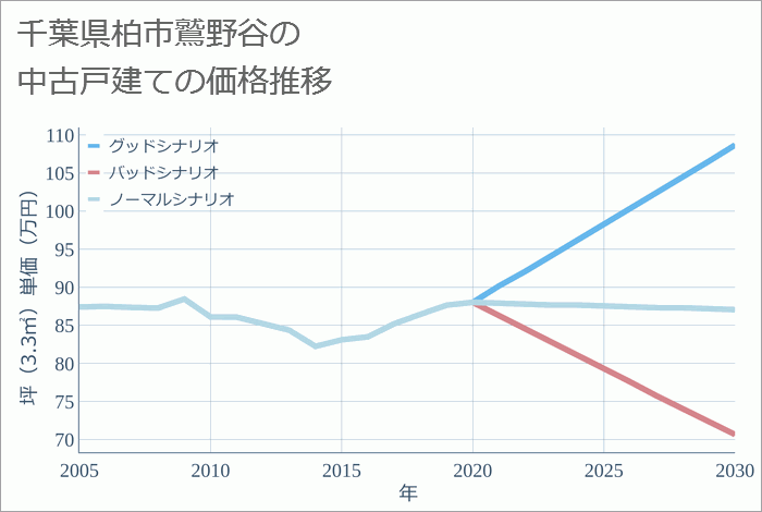 千葉県柏市鷲野谷の中古戸建て価格推移