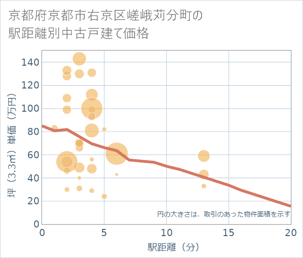 京都府京都市右京区嵯峨苅分町の徒歩距離別の中古戸建て坪単価