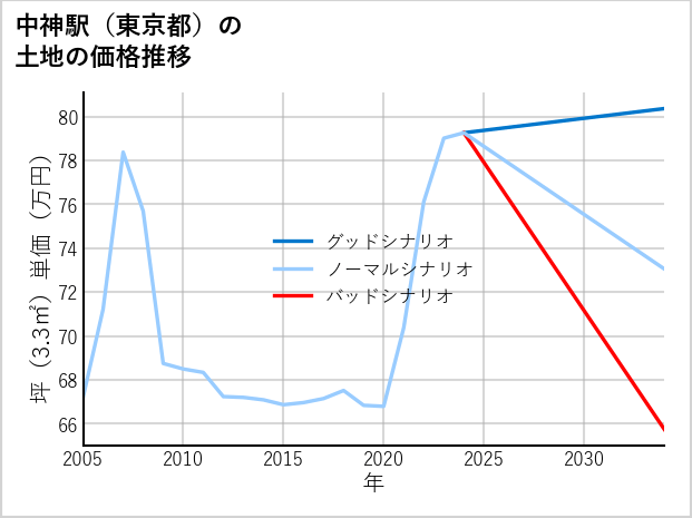 中神駅（東京都）の土地価格推移