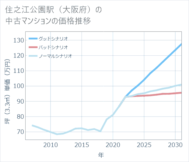 住之江公園駅(大阪府)の中古マンション価格推移