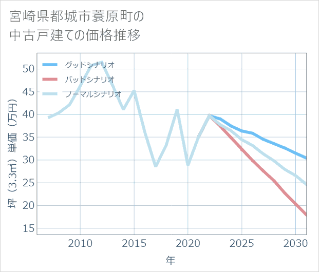 宮崎県都城市蓑原町の中古戸建て価格推移